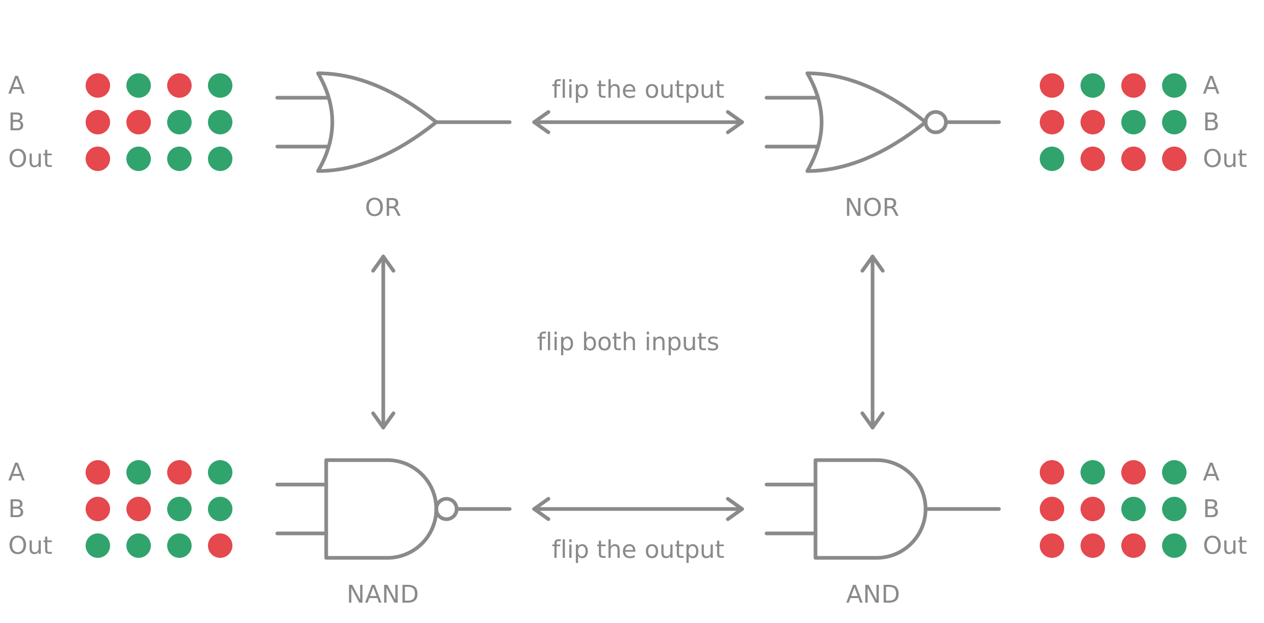 OR, NOR, NAND and AND arranged in a square, with arrows showing which flip connects each pair